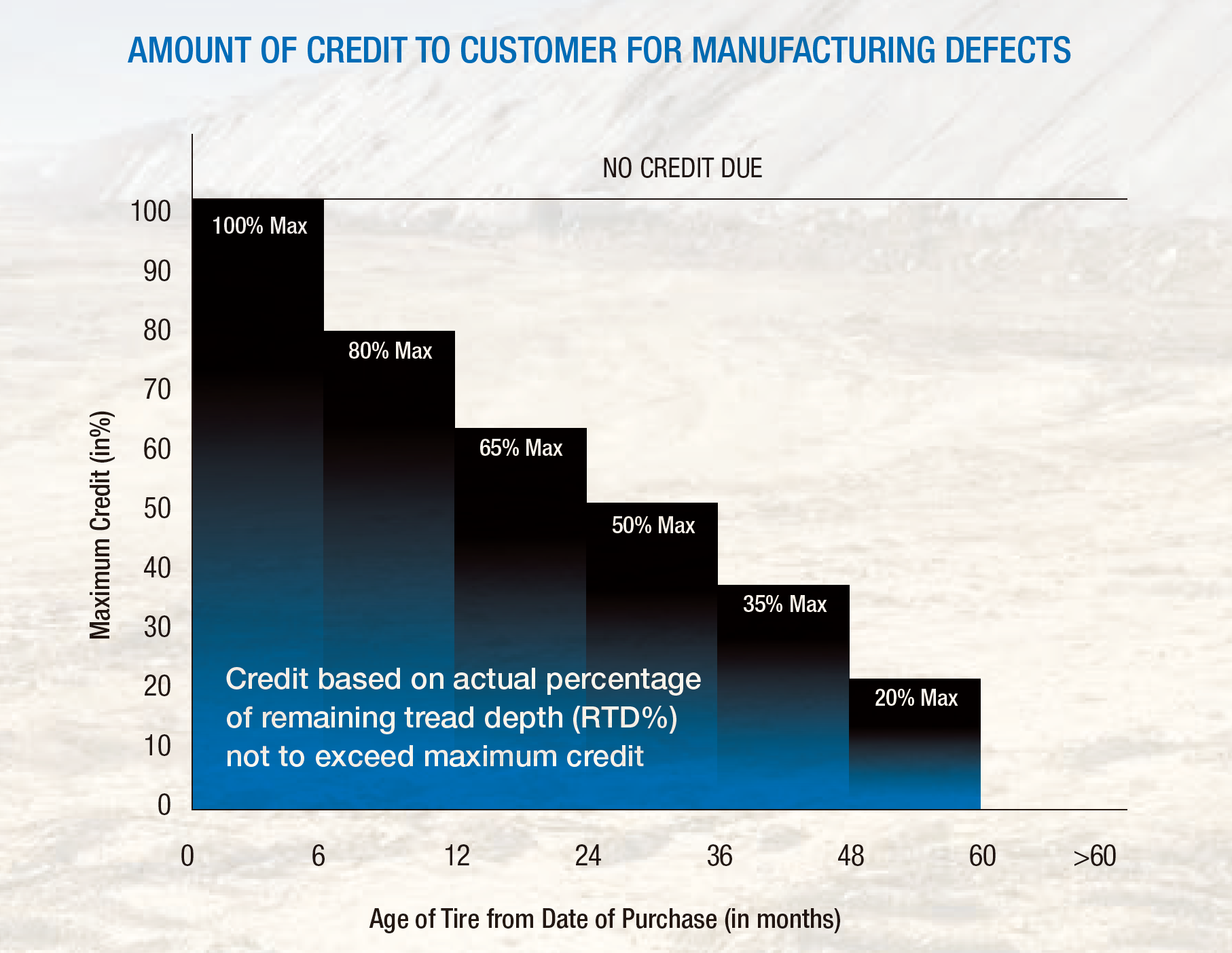 Amount_of_credit_to_customers_for_Maxam_OTR_tyres_manufacturing_defects_Togmax_Group