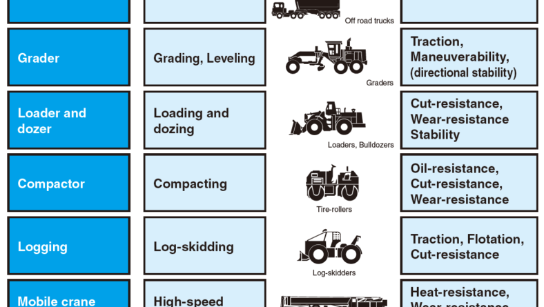 OTR Tyres Application Vehicle Matching Chart and Characteristics of Tires